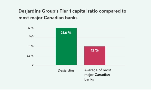 Desjardins Group’s Tier 1 capital ratio compared to most major Canadian banks. Desjardins has a capital ratio of 21.6% compared to the national average of 12%.