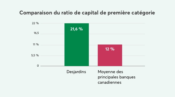 Le tableau présente une comparaison du ratio de capital de première catégorie. Desjardins a un ratio de 21,6 %, alors que la moyenne des 
principales banques canadiennes s’élève à 12 %.